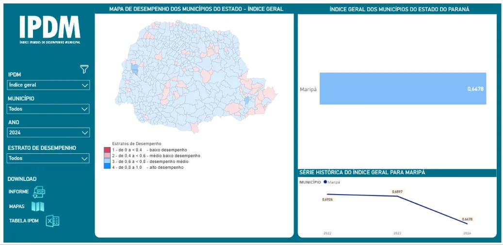 Município de Maripá registra queda no Índice de Desenvolvimento entre cidades do Paraná