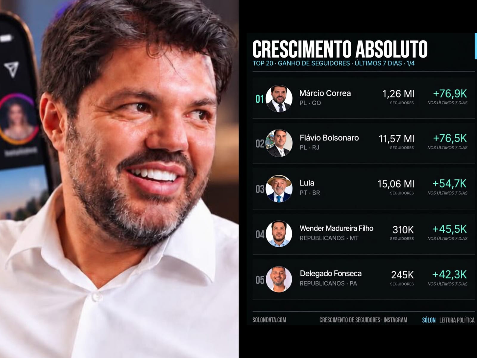 Márcio Corrêa ganha 76,9 mil seguidores em sete dias
