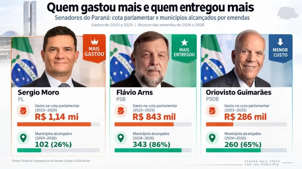 Arns entregou mais; Oriovisto custou menos; Moro gastou mais