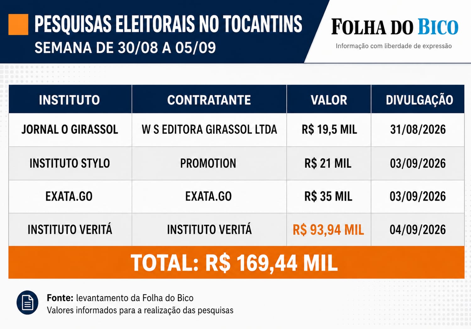 Quatro pesquisas atualizam cenário político do Tocantins esta semana. Veja o calendário
