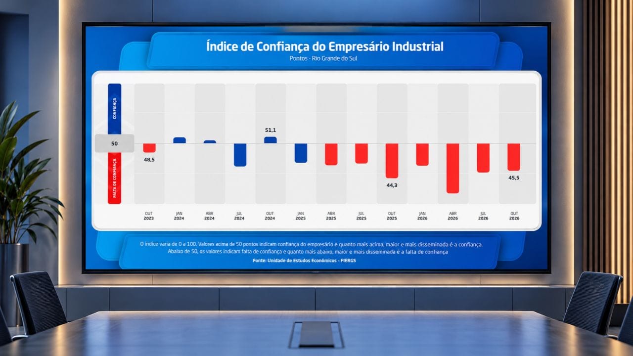 Confiança da indústria gaúcha cresce em outubro, mas segue em campo negativo