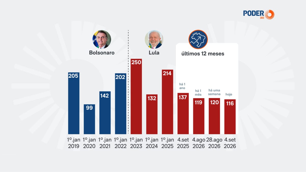 Risco Brasil cai ao menor nível do 3º mandato de Lula