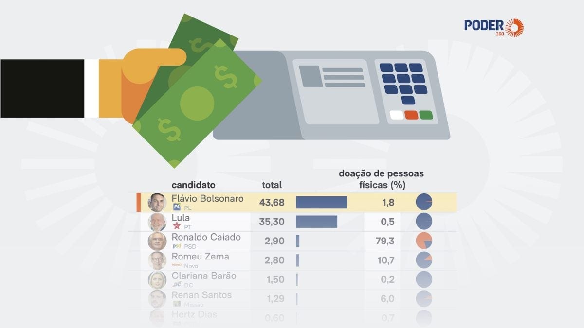 Candidatos à Presidência arrecadam R$ 88,8 mi a 1 mês da eleição