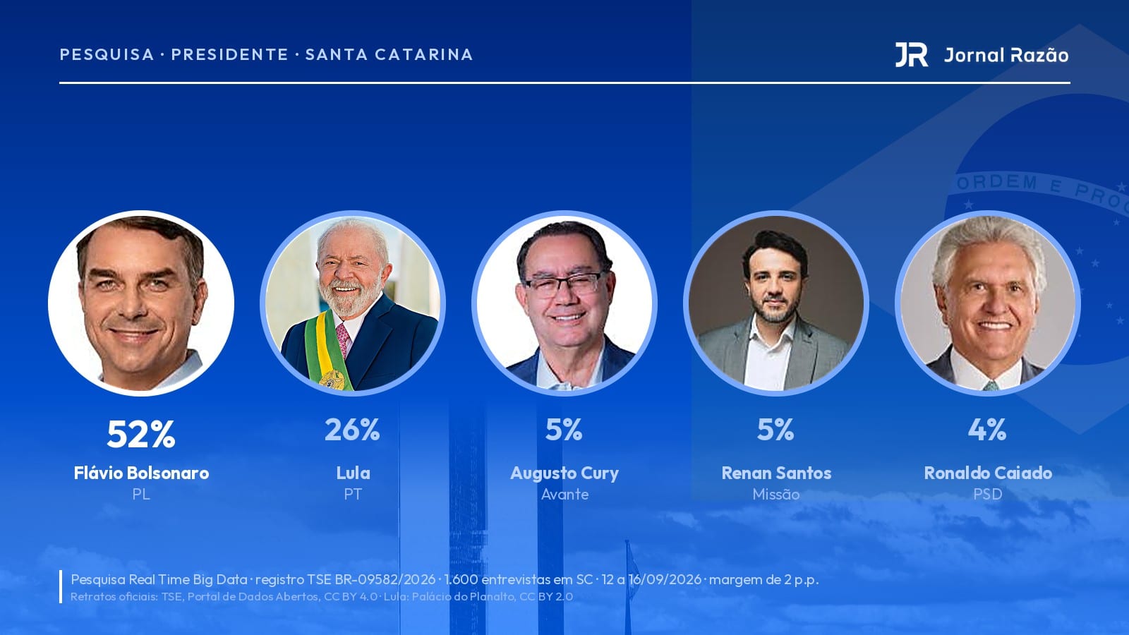 Pesquisa em SC: Flávio Bolsonaro 52%, Lula 26%