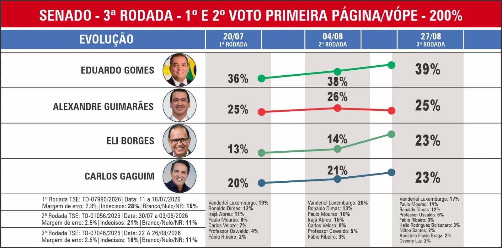 Gomes lidera com 39%; Guimarães, Eli Borges e Gaguim empatam pela 2ª vaga