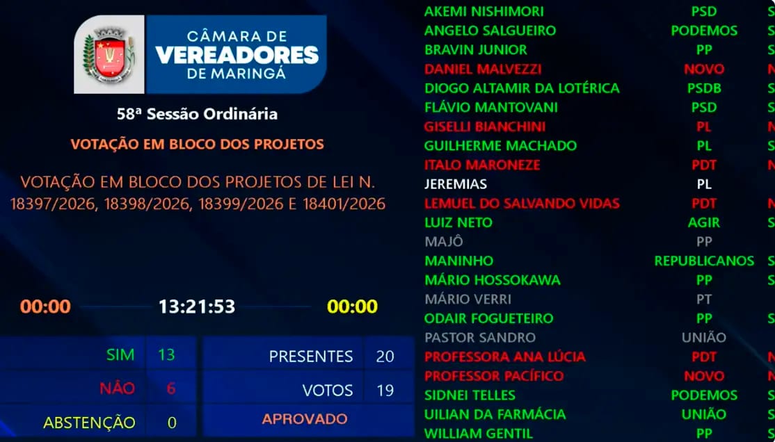 Câmara de Maringá vota projetos em bloco pela 1ª vez