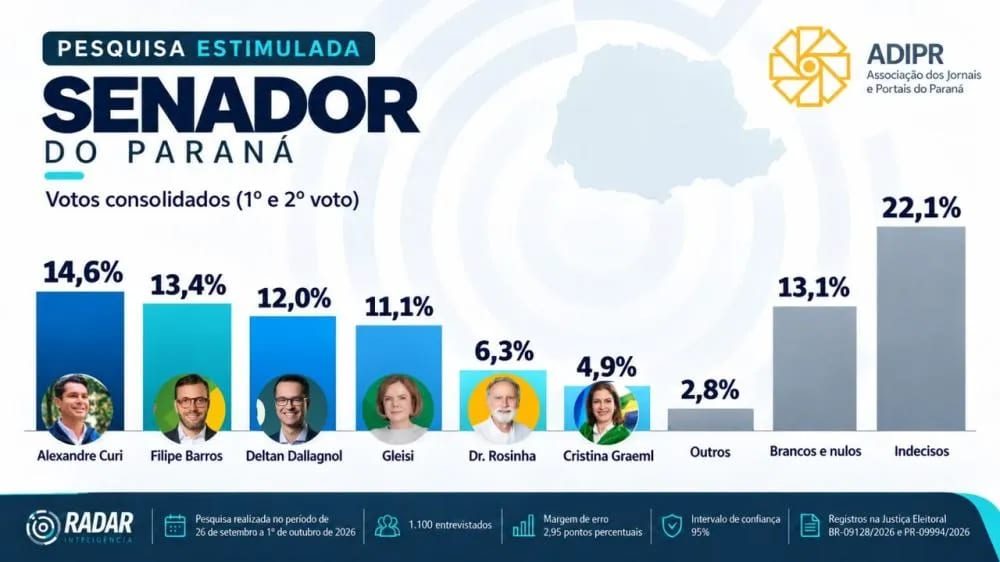 Curi e Filipe Barros seriam eleitos senadores se a eleição fosse hoje
