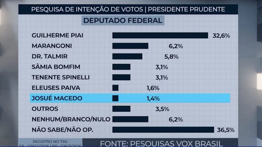 Guilherme Piai lidera intenção de voto para deputado federal em Presidente Prudente com 32,6%