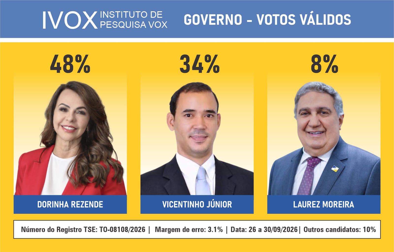 Dorinha 48%, Vicentinho 34%, Laurez 8% — eleição em 4 de outubro
