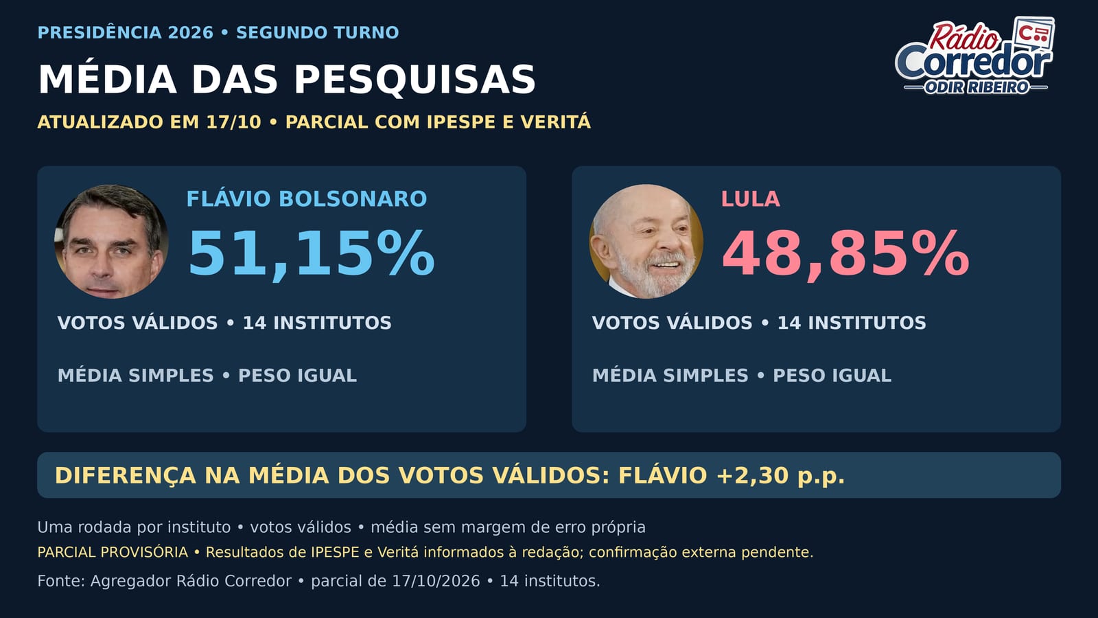 Média de 14 institutos: Flávio 51,15% x Lula 48,85% (diferença 2,30%)