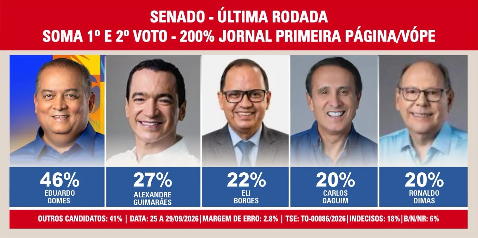 Pesquisa: Eduardo Gomes 46%; Alexandre 27%; Eli 22%; Gaguim e Dimas 20%