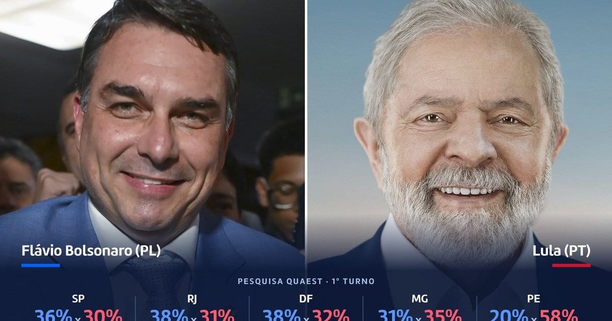 Pesquisa Quaest: Flávio vence Lula em SP e no Rio; Lula dispara em Pernambuco
