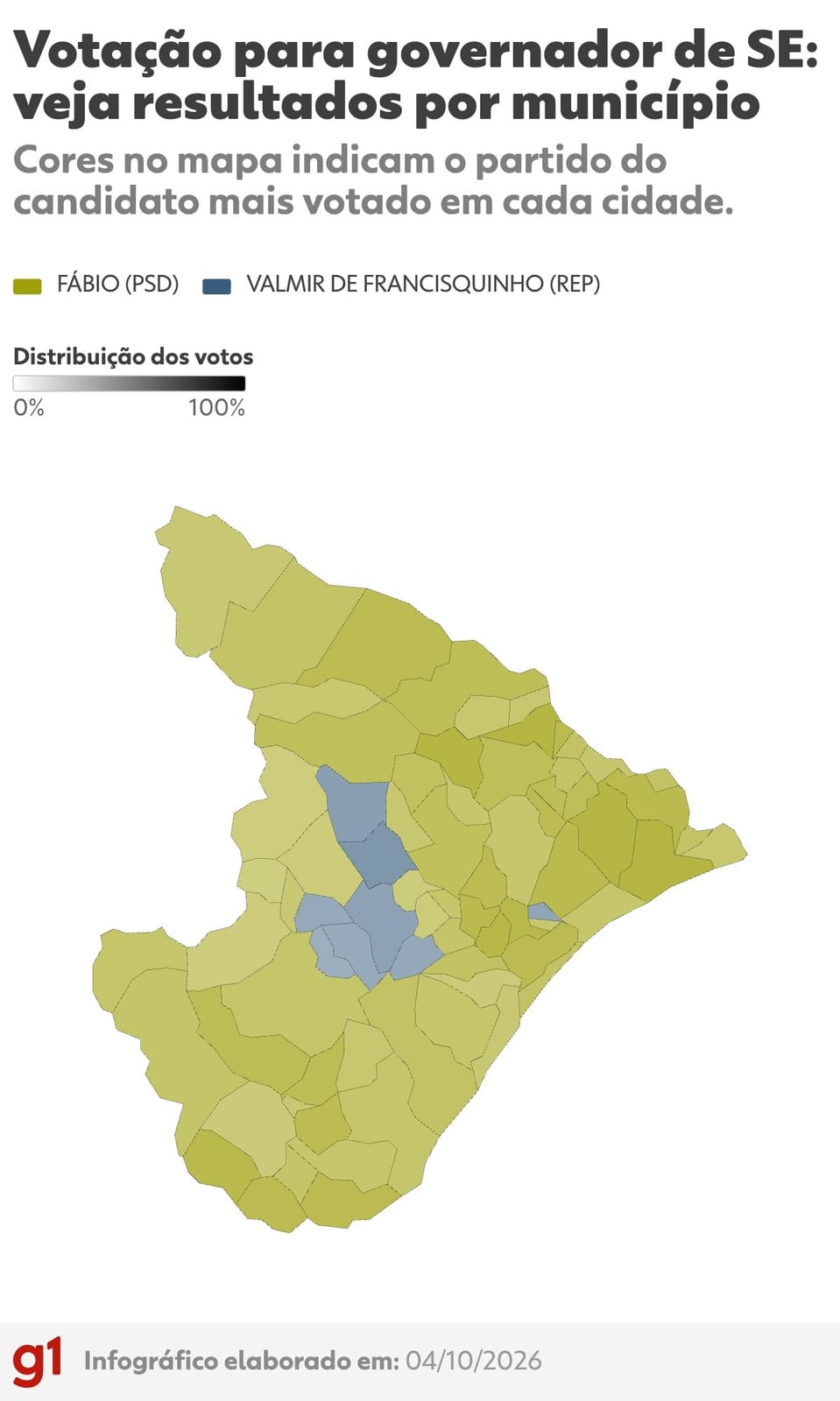 Fábio vence em 67 cidades sergipanas e Valmir de Francisquinho em oito; VEJA MAPA