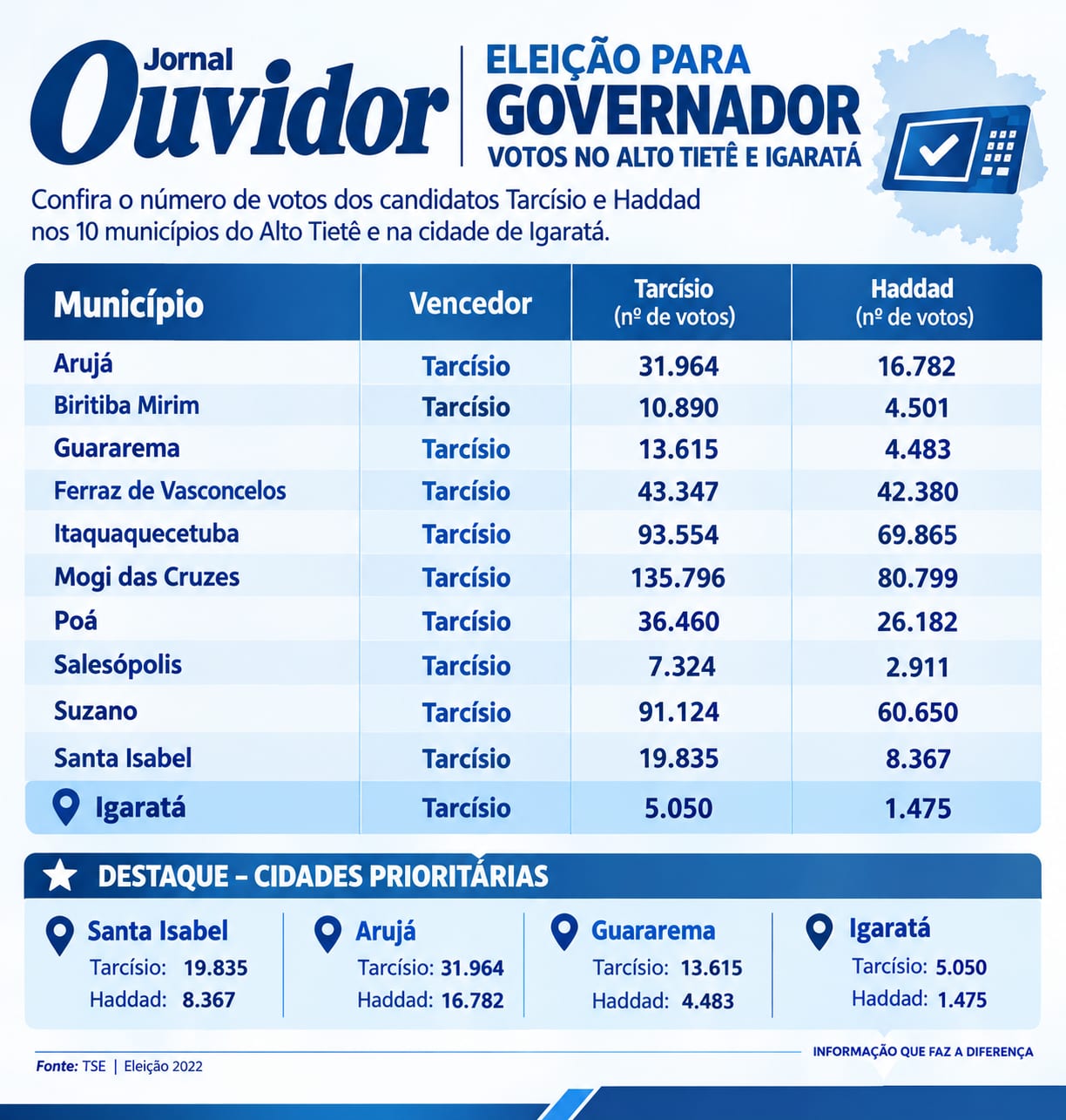 Tarcísio vence Haddad em todas as cidades da região