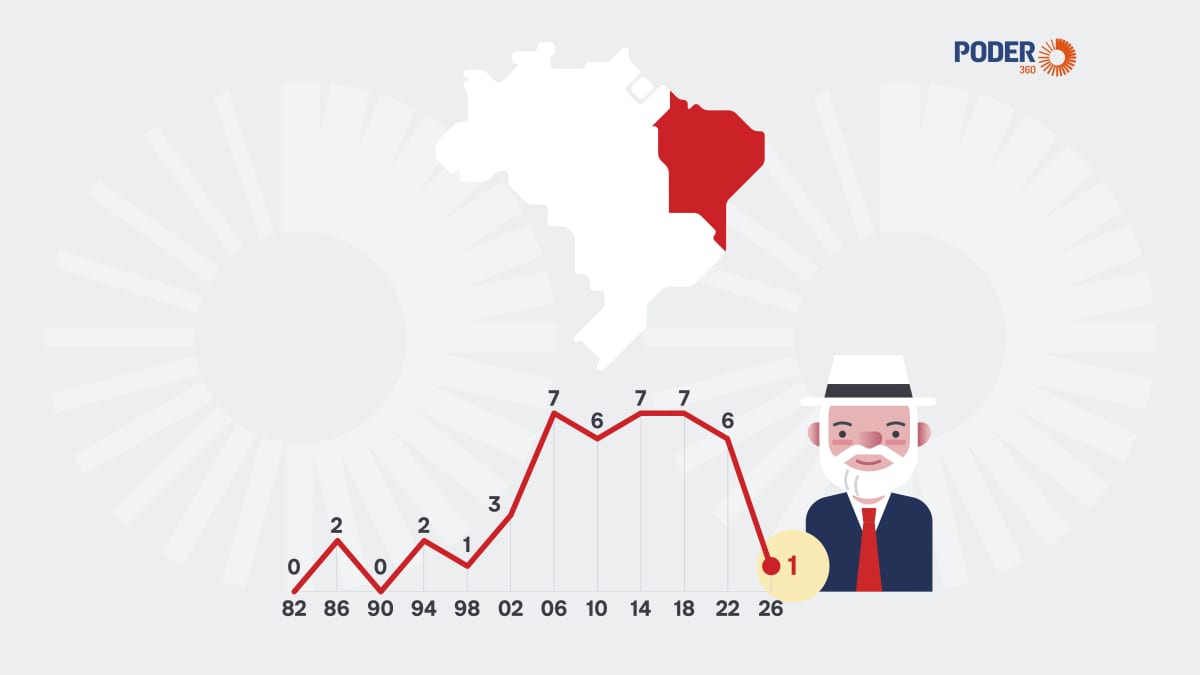 Esquerda deve eleger menos governadores no Nordeste que em 2022