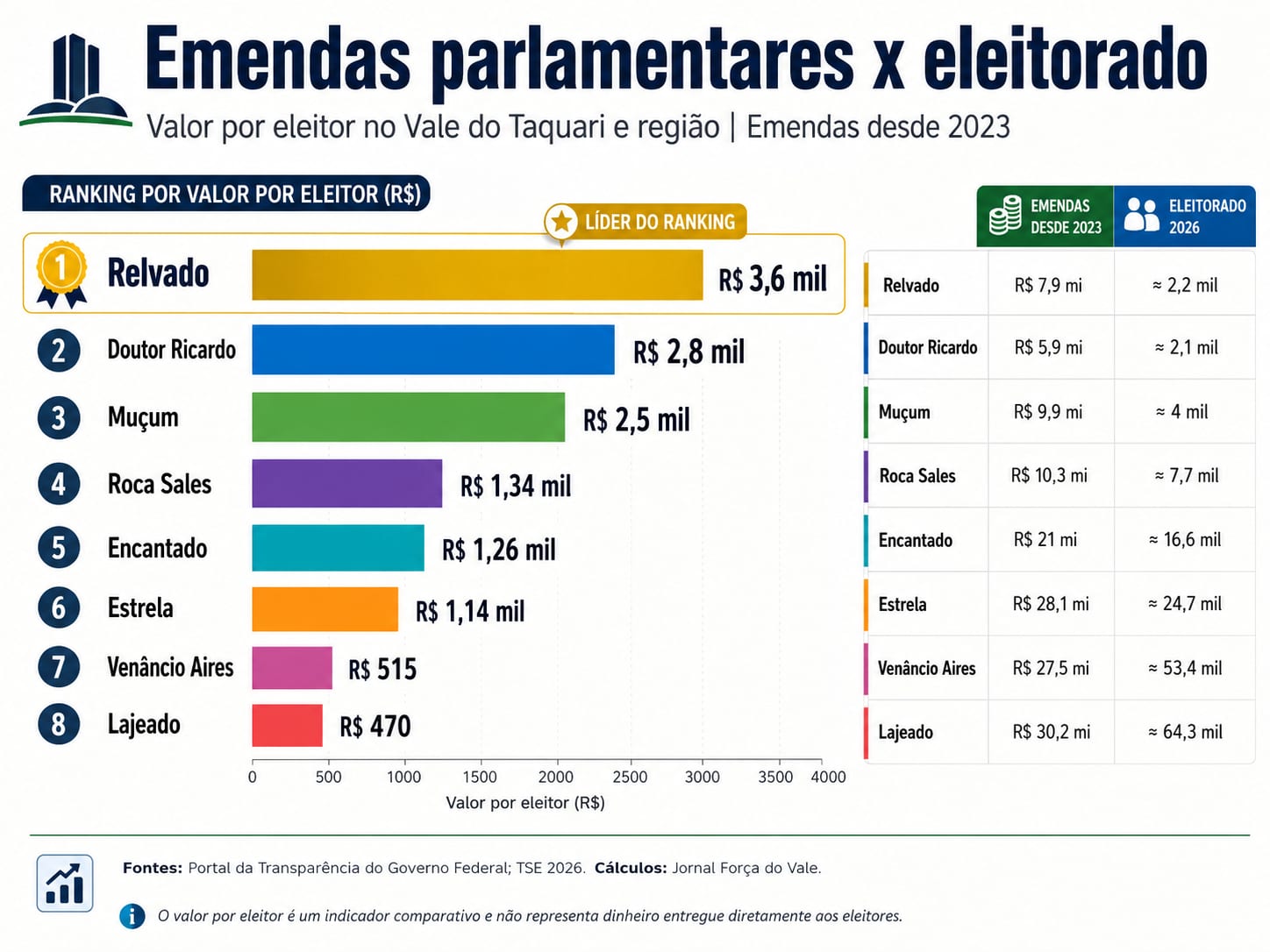 O destino das emendas dos deputados federais no Vale do Taquari