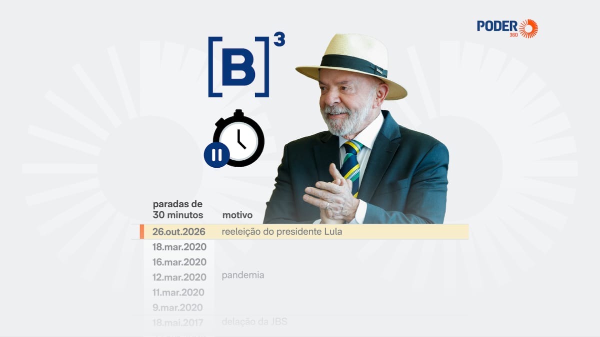 B3 acionou "circuit breaker" 24 vezes desde 1997