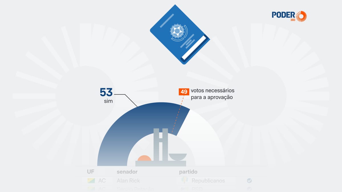 PEC da 6 X 1 tem votos suficientes para aprovação em 1º turno