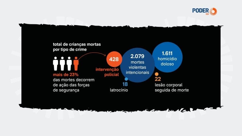 Mortes de crianças por ação policial sobem e chegam a 23,1% das vítimas em 2025
