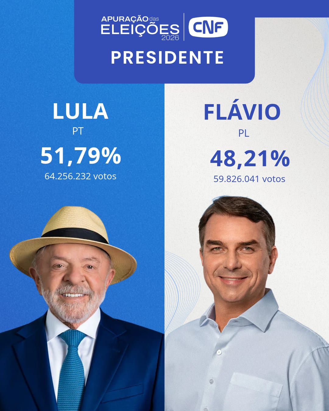Lula (PT) vence Flávio Bolsonaro (PL) no 2º turno das Eleições 2026 e é reeleito Presidente da República
