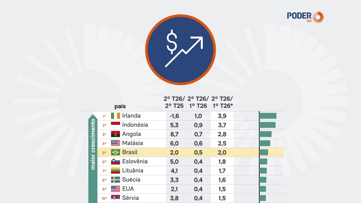 Brasil fica em 5º em ranking de alta do PIB com avanço de 0,5%