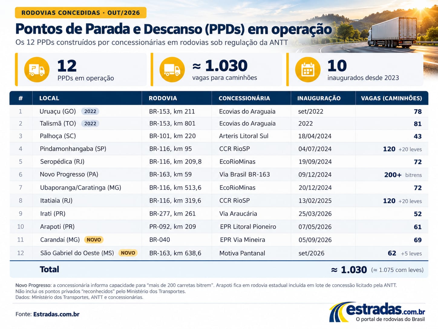Governo não construiu nenhum Ponto de Parada e Descanso em rodovias federais sem pedágio