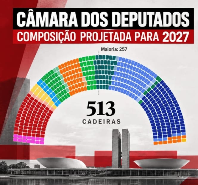 PL, PT e Federação União-PP fazem as maiores bancadas da Câmara Federal