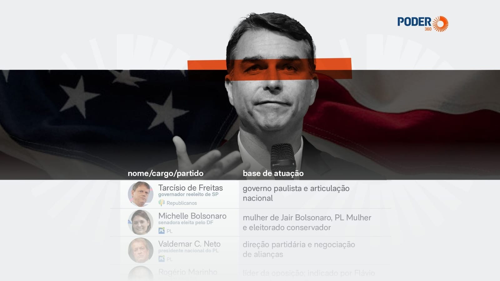Saiba quem ganha espaço na direita após a fuga de Flávio Bolsonaro