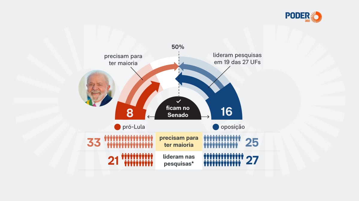 Lula pode perder 1 aliado no Senado em 2027