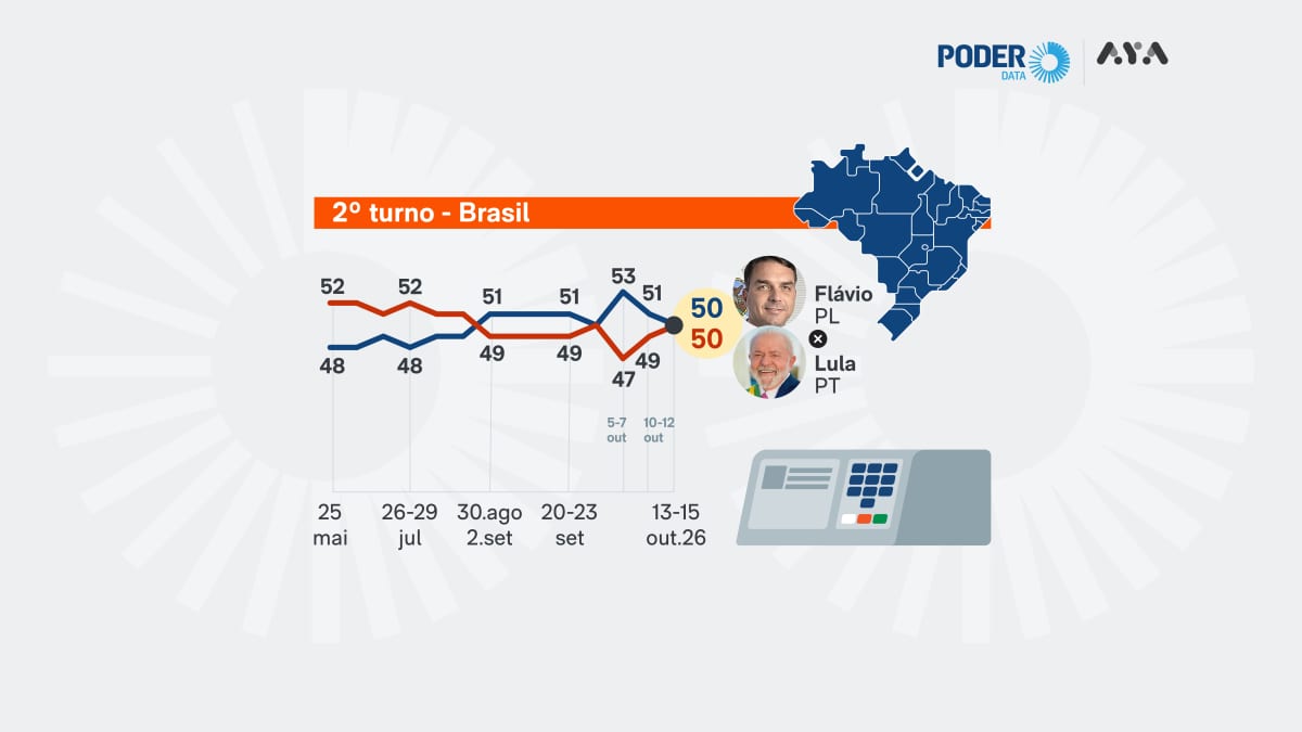 Pesquisa PoderData/Aya: leia os resultados de Lula e Flávio no 2º turno