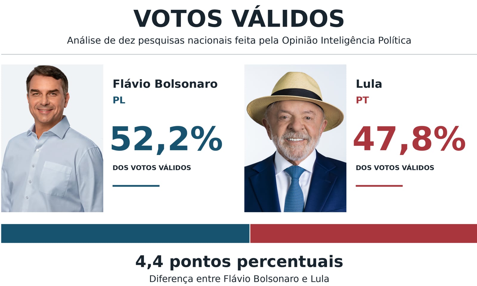 Projeção aponta 86% de chance de vitória de Flávio