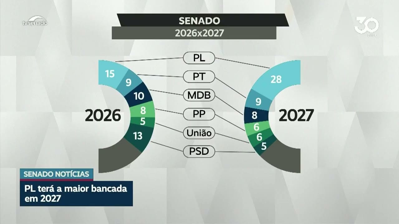 Vídeo: Senado terá nova composição partidária em 2027; veja como ficam as bancadas