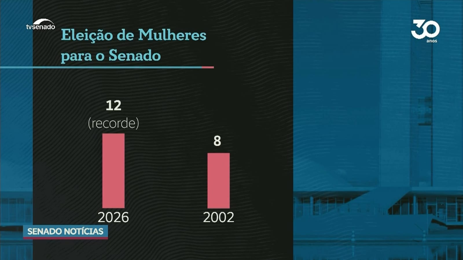 Vídeo: Senado tem maior número de mulheres eleitas desde redemocratização