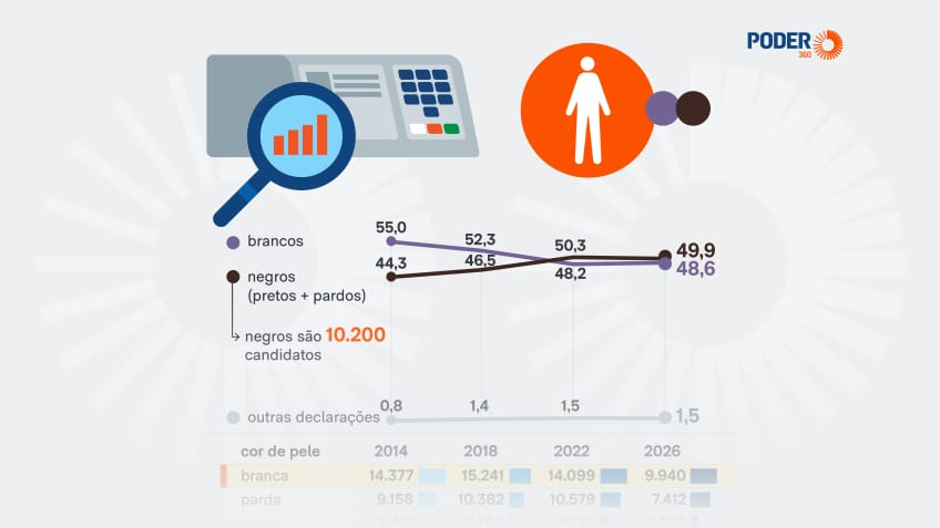 49,9% dos candidatos a 2026 se declararam negros; brancos somam 48,6%