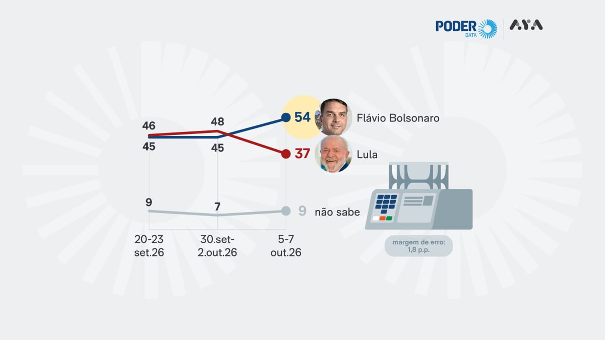 Expectativa de vitória de Lula desaba 11 pontos e é de 37%