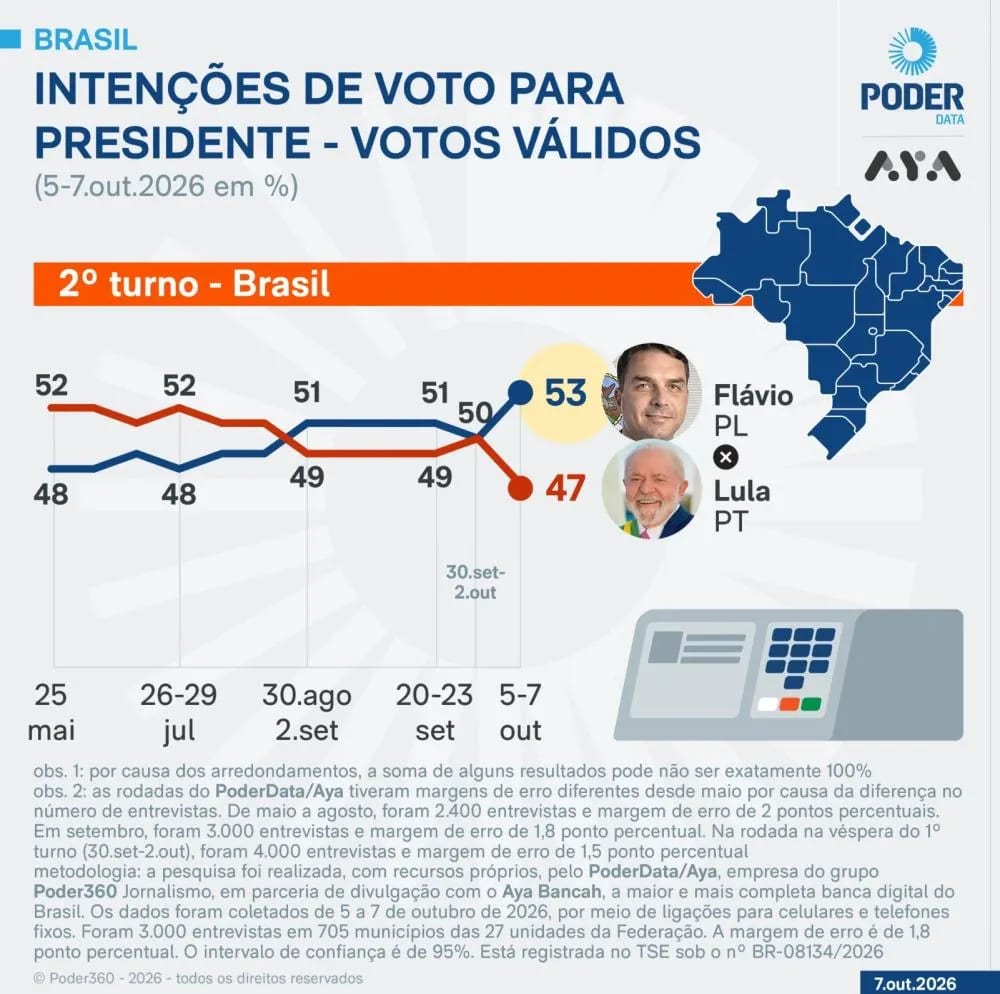 FLÁVIO BOLSONARO TEM 53% CONTRA 47% DE LULA NO SEGUNDO TURNO, APONTA PODERDATA/AYA