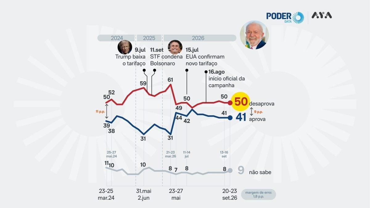50% desaprovam Lula; 41% aprovam seu desempenho pessoal