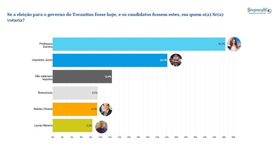 Dorinha lidera com 36,3% em pesquisa para governo do Tocantins