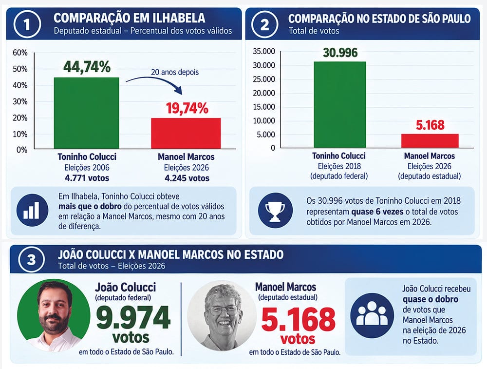 Comparativo eleitoral em Ilhabela e no Estado mostra força política de Toninho Colucci contra Manoel Marcos