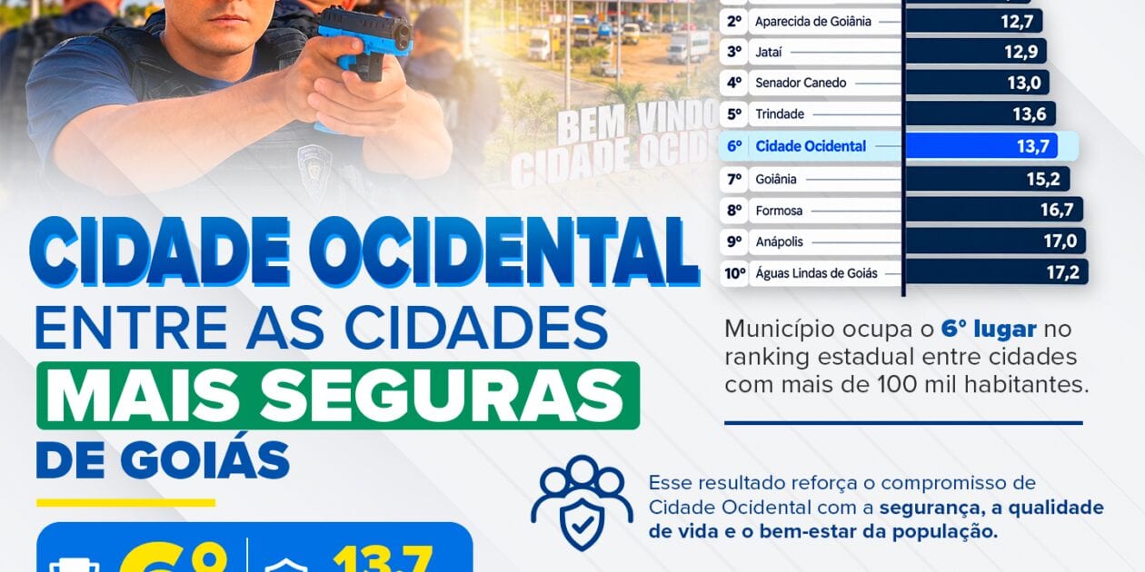 Cidade Ocidental ocupa 6ª posição entre as cidades mais seguras de Goiás