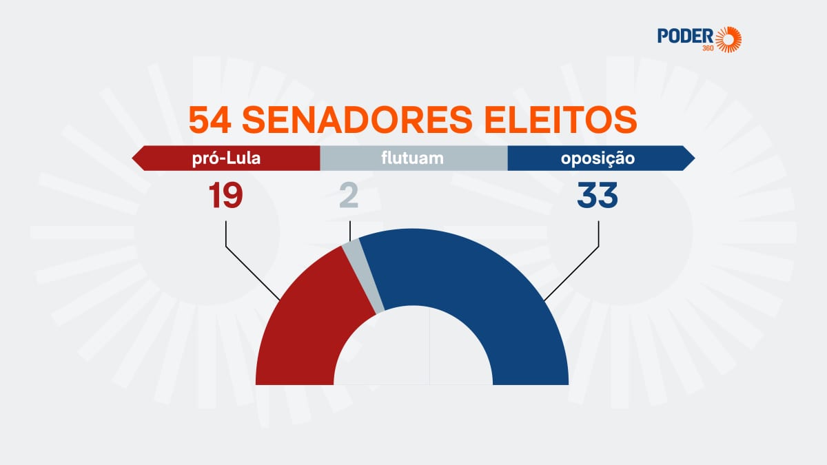 Senado terá maioria de direita a partir de fevereiro de 2027