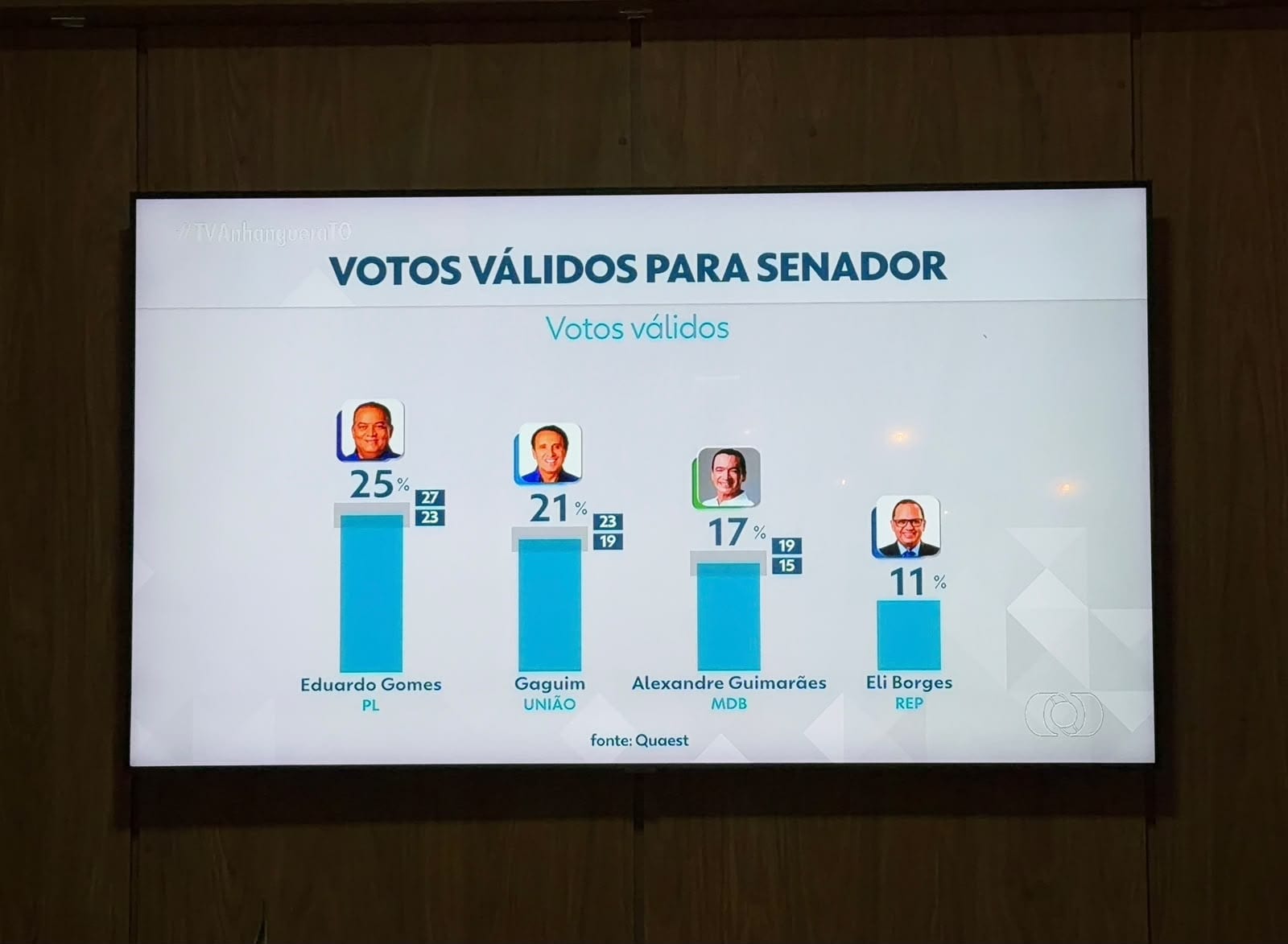 Na véspera da eleição, Quaest coloca Gaguim e Eduardo Gomes nas duas primeiras posições para o Senado no Tocantins