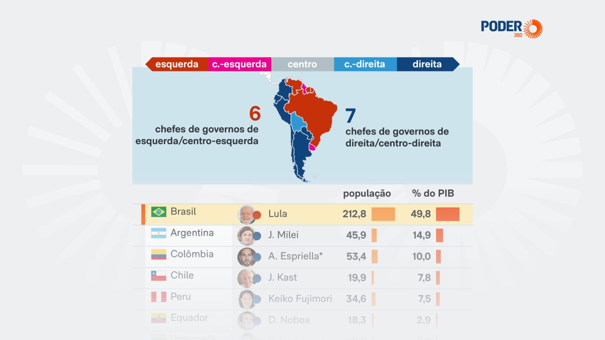 Com Lula, esquerda tem 54,6% do PIB e 56,2% da população sul-americana