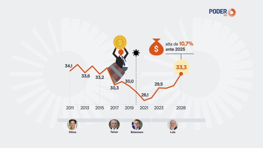 Custeio administrativo da União chegou a R$ 33,3 bilhões no 1º semestre de 2026