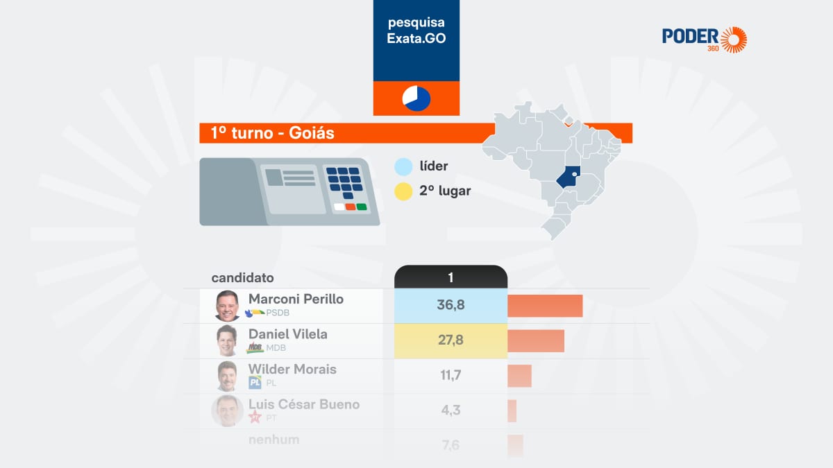 Perillo lidera corrida ao governo de Goiás com 36,78%