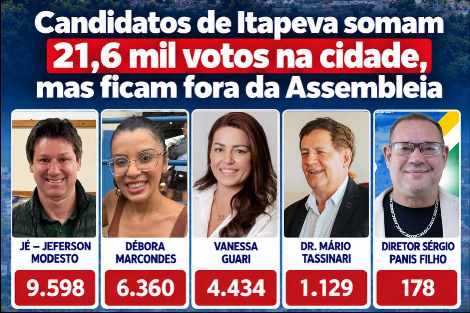 Candidatos à Deputado Estadual de Itapeva têm votação expressiva, mas nenhum chega à Assembleia