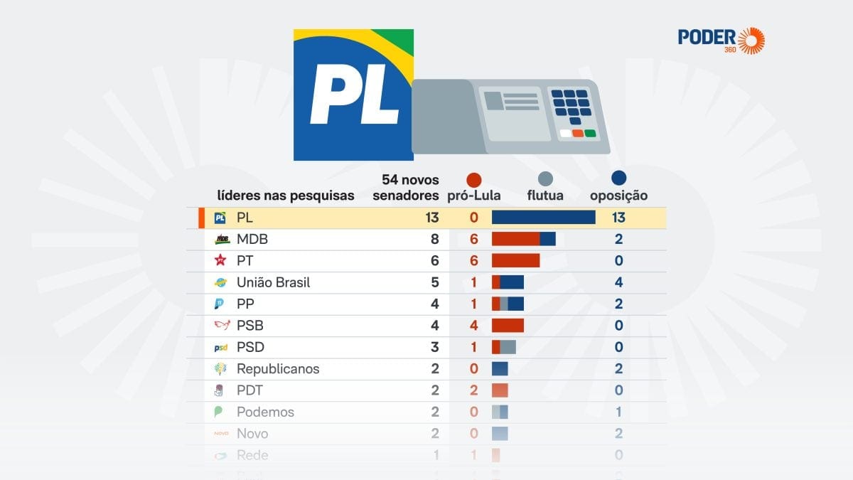 PL tem mais candidatos competitivos ao Senado em 2026