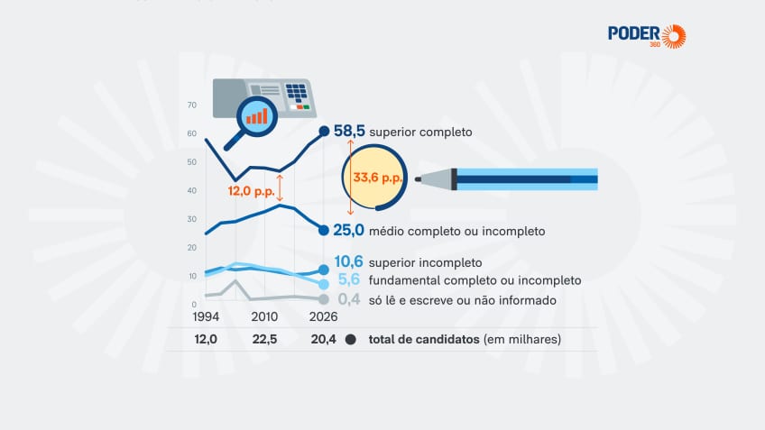 Eleições 2026 têm recorde de candidatos com ensino superior (58,5%)
