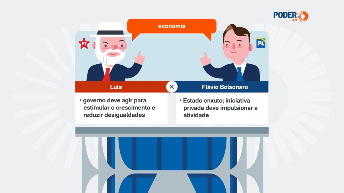 Saiba o que Lula e Flávio Bolsonaro propõe para a economia