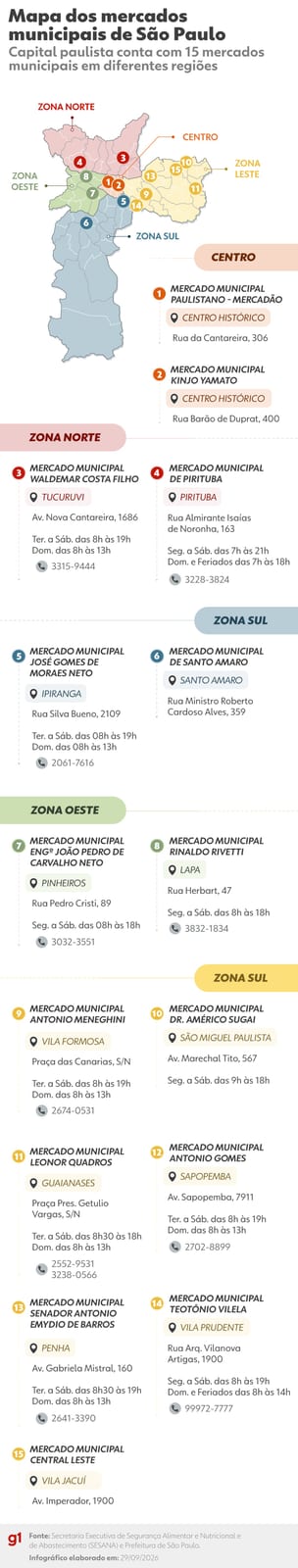 Além do Mercadão: São Paulo tem 15 mercados municipais; 7 estão na Zona Leste